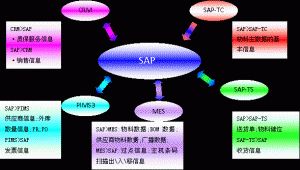 什么是MES系統(tǒng)？MES系統(tǒng)與SAP與ERP的區(qū)別