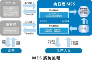 ECU控制芯片等汽車電子的MES系統(tǒng)應(yīng)用研究