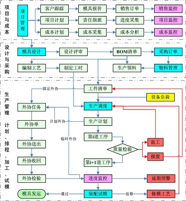 模具MES系統(tǒng).png 模具MES系統(tǒng).png