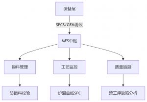 MES制造執(zhí)行系統(tǒng)，SMT電子工廠數(shù)字化轉(zhuǎn)型